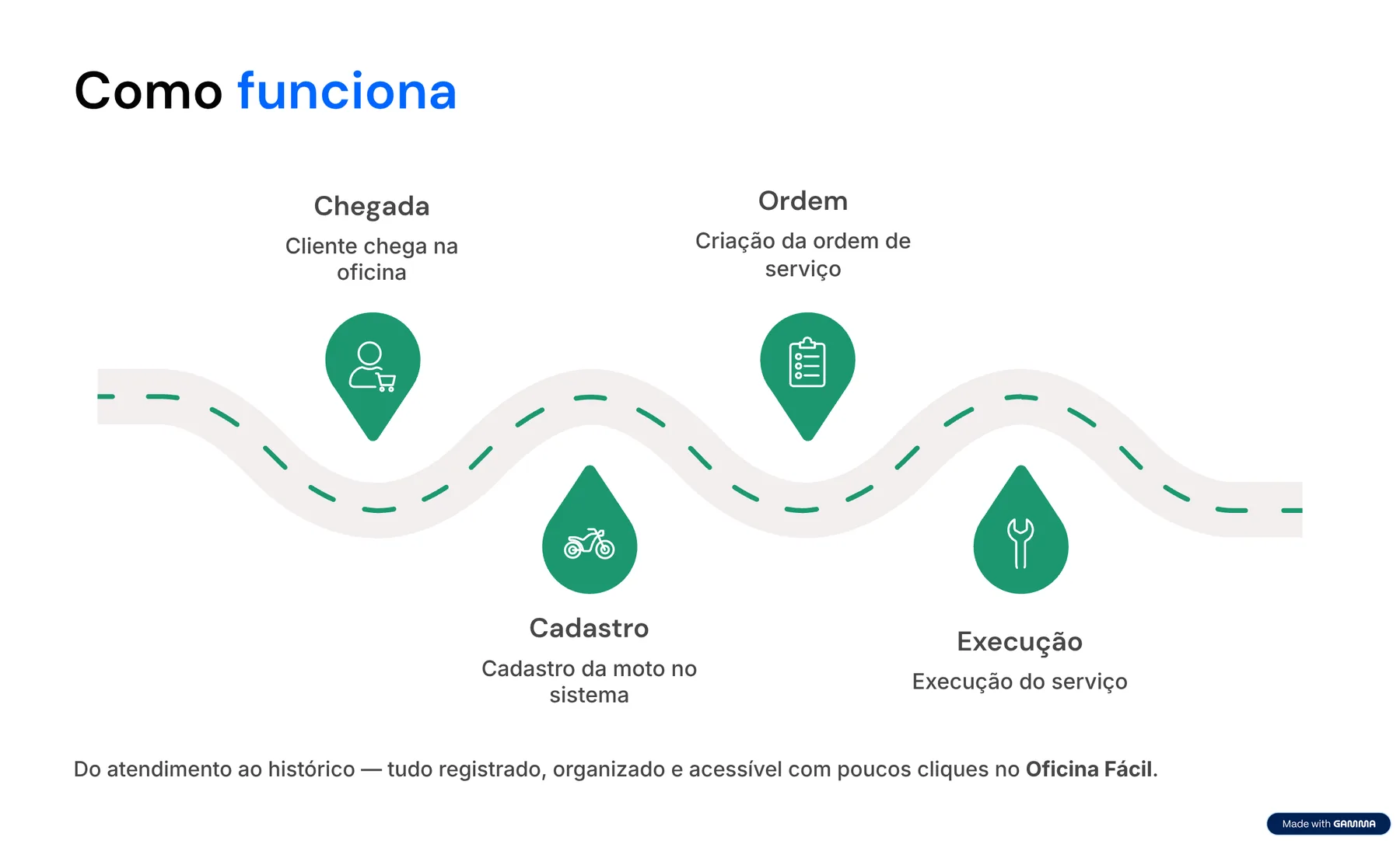 Como funciona o Oficina Fácil: chegada do cliente, cadastro da moto, criação da ordem de serviço e execução
